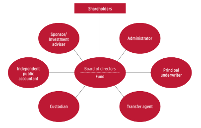 Mutual Fund Operation Flow Chart